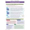 Clear notes on the kinetic particle model, with diagrams showing how particles behave in solids, liquids and gases