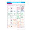 A table summarising seven diseases, their pathogens, spread, symptoms and prevention methods