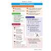 A revision page listing five reasons businesses need finance and explaining short-term and long-term funding options