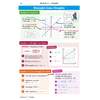 Clear notes on finding the equation of a straight line, with worked examples showing how to calculate gradient