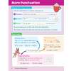 Clear notes on adding extra information with commas, brackets and dashes, plus rules for apostrophes in possession