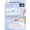A page explaining the water cycle with text, diagrams, and a question asking children to think of other water uses