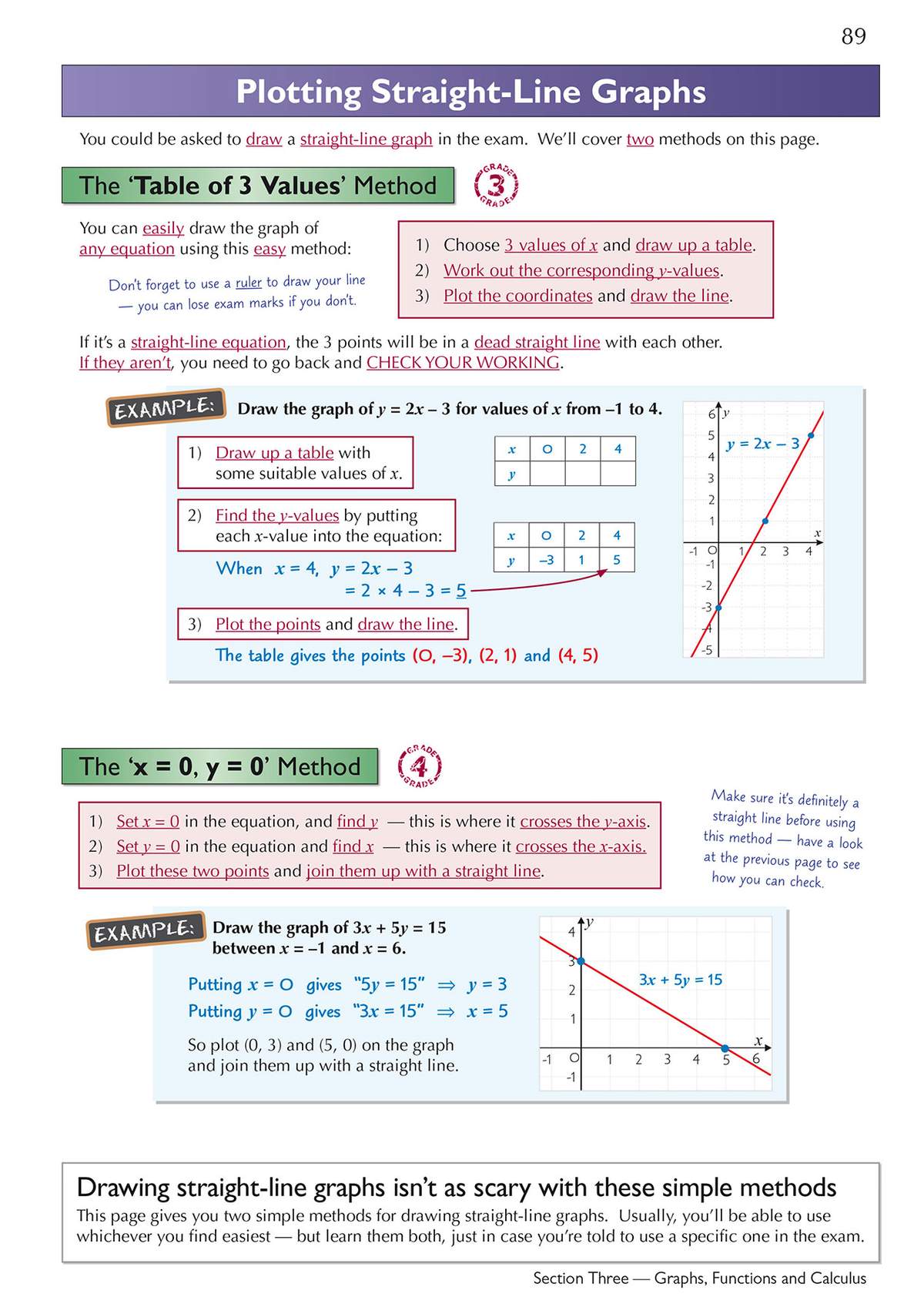 Two methods for plotting straight-line graphs are explained with worked examples and coordinate grids