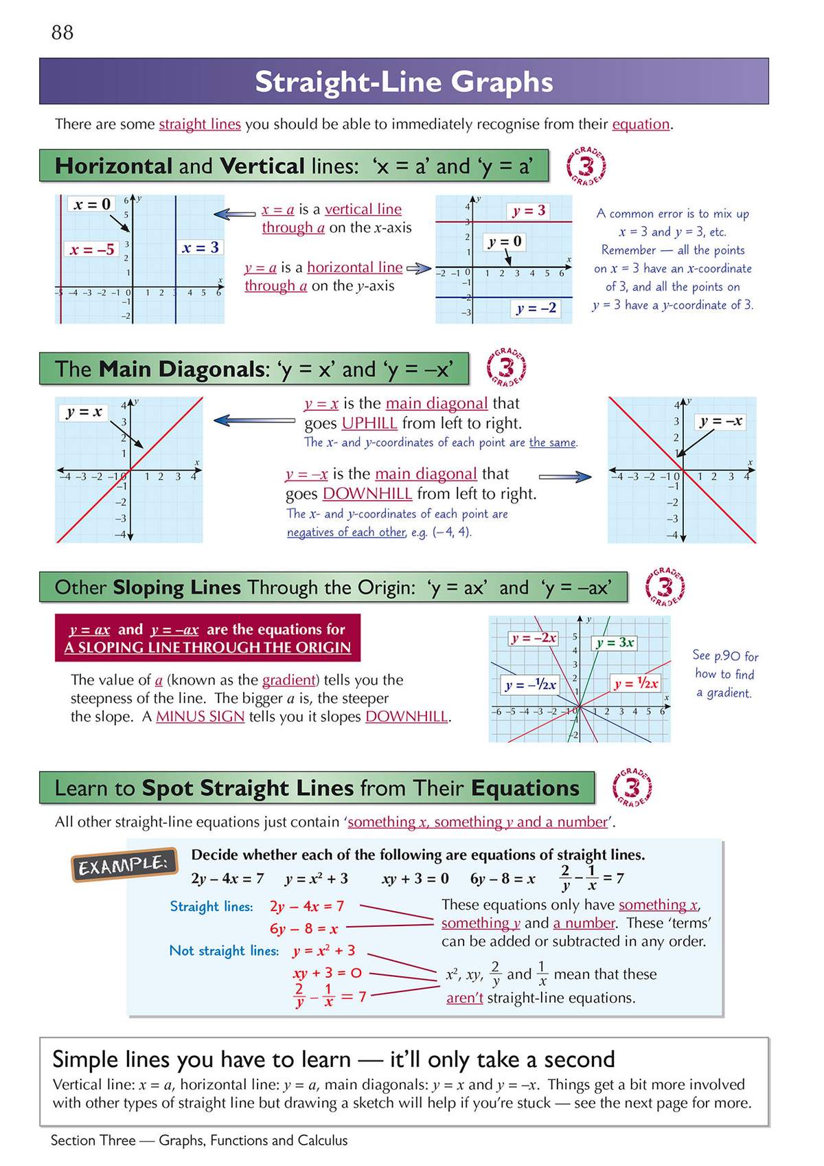 Clear notes on horizontal, vertical and diagonal lines, with labelled graphs to show how equations relate to the picture