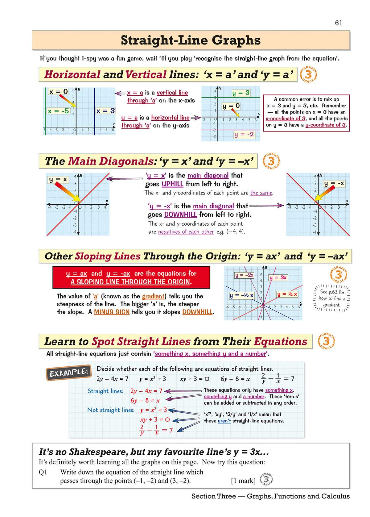Clear explanations of horizontal, vertical and diagonal lines, with labelled graphs to help students spot equations