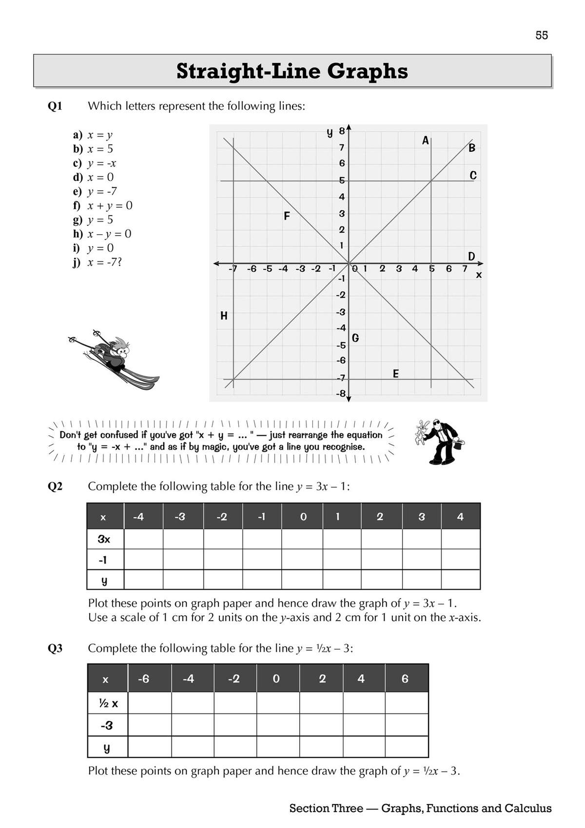 Three questions on straight-line graphs, including identifying lines from equations, completing tables, and plotting graphs