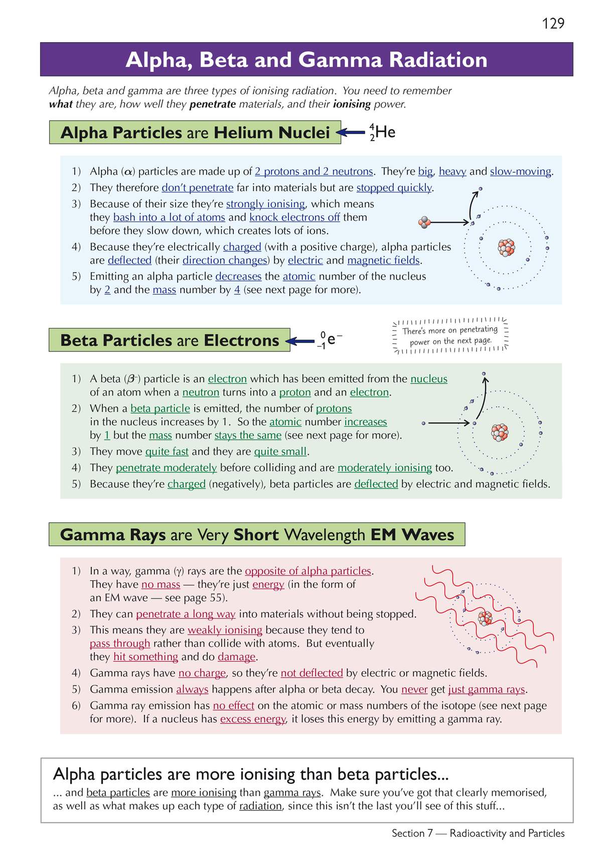 Clear notes comparing alpha, beta and gamma radiation, with diagrams showing how each particle or wave behaves