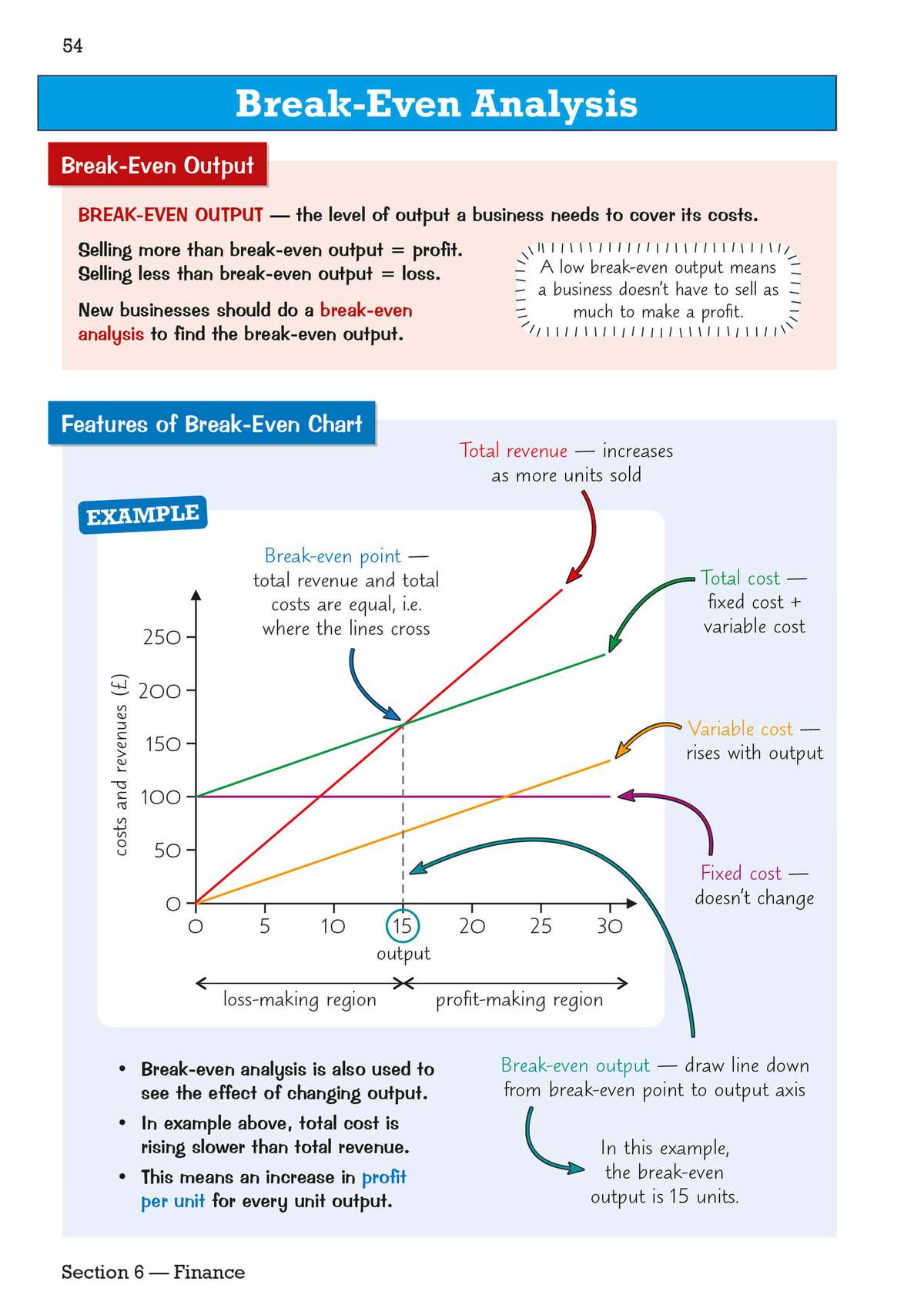 A clear explanation of break-even analysis with a labelled chart showing costs, revenue and profit regions