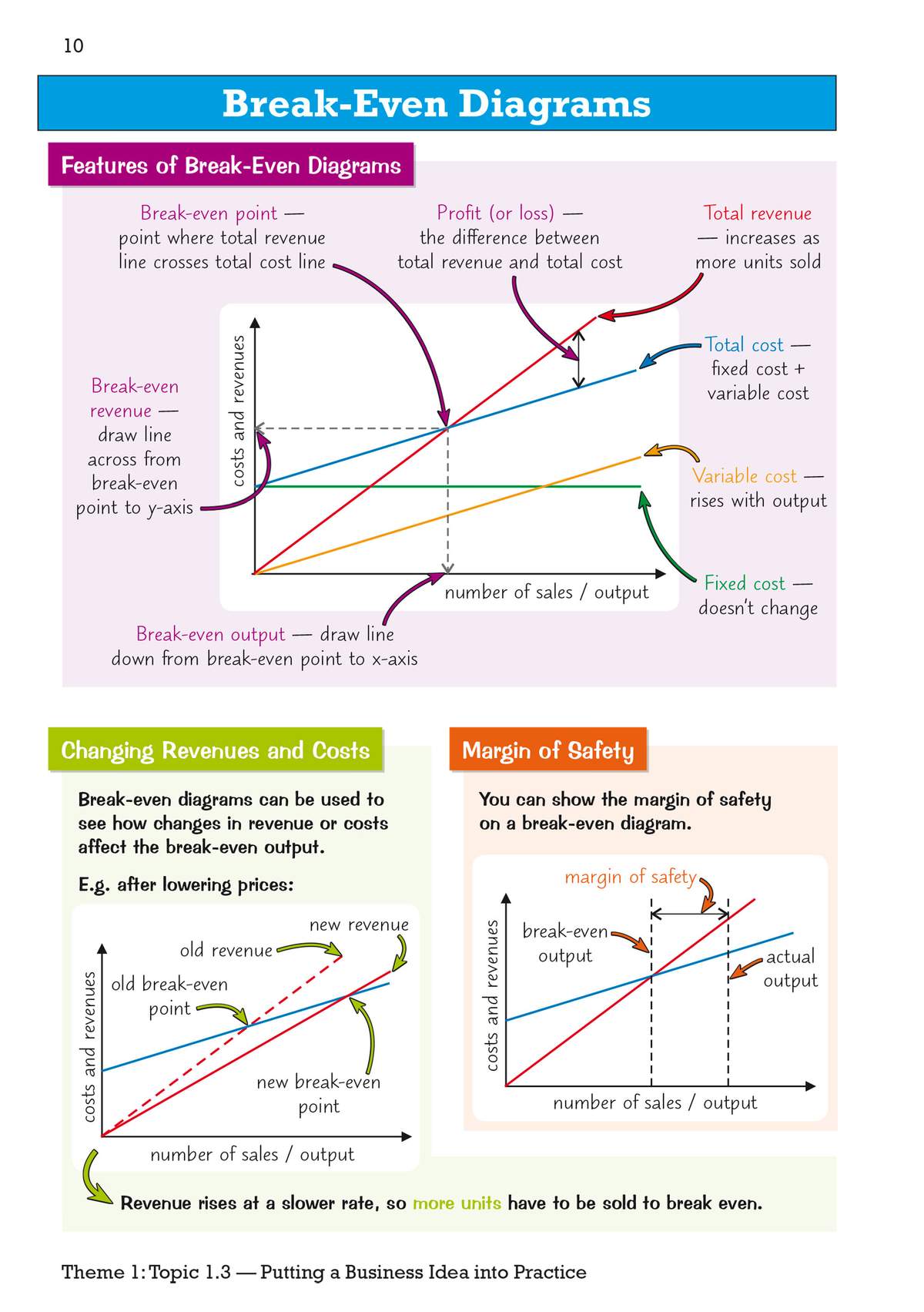 This page explains break-even diagrams with labelled graphs showing revenue, costs and profit