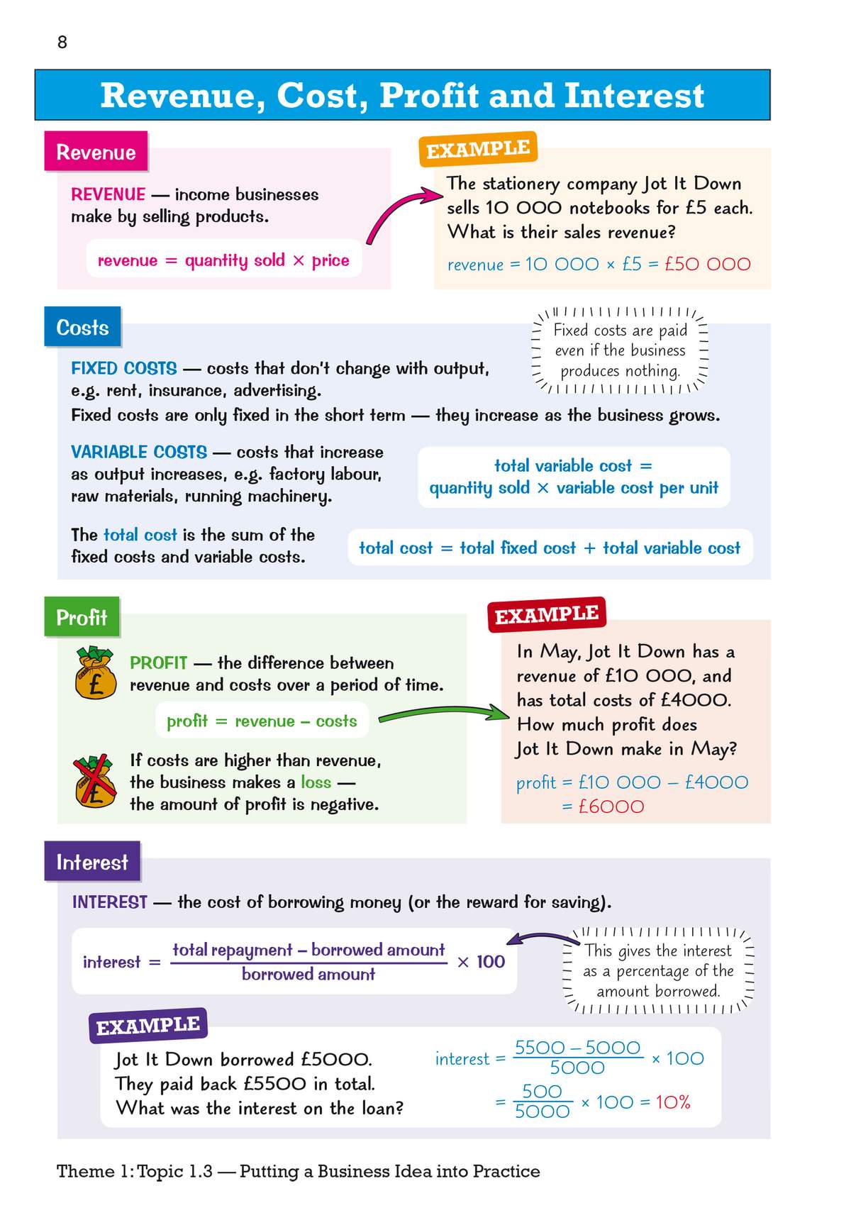 Clear definitions and worked examples for revenue, costs, profit and interest