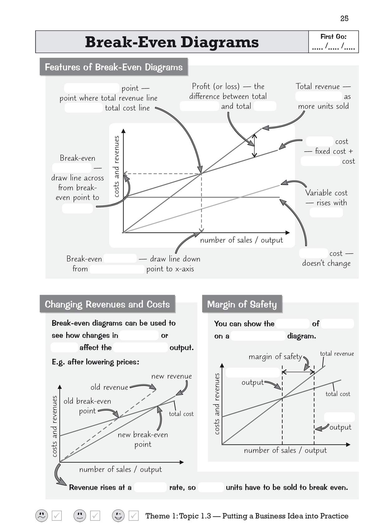 A page teaching break-even diagrams with blank lines to fill in and labels to draw on graphs