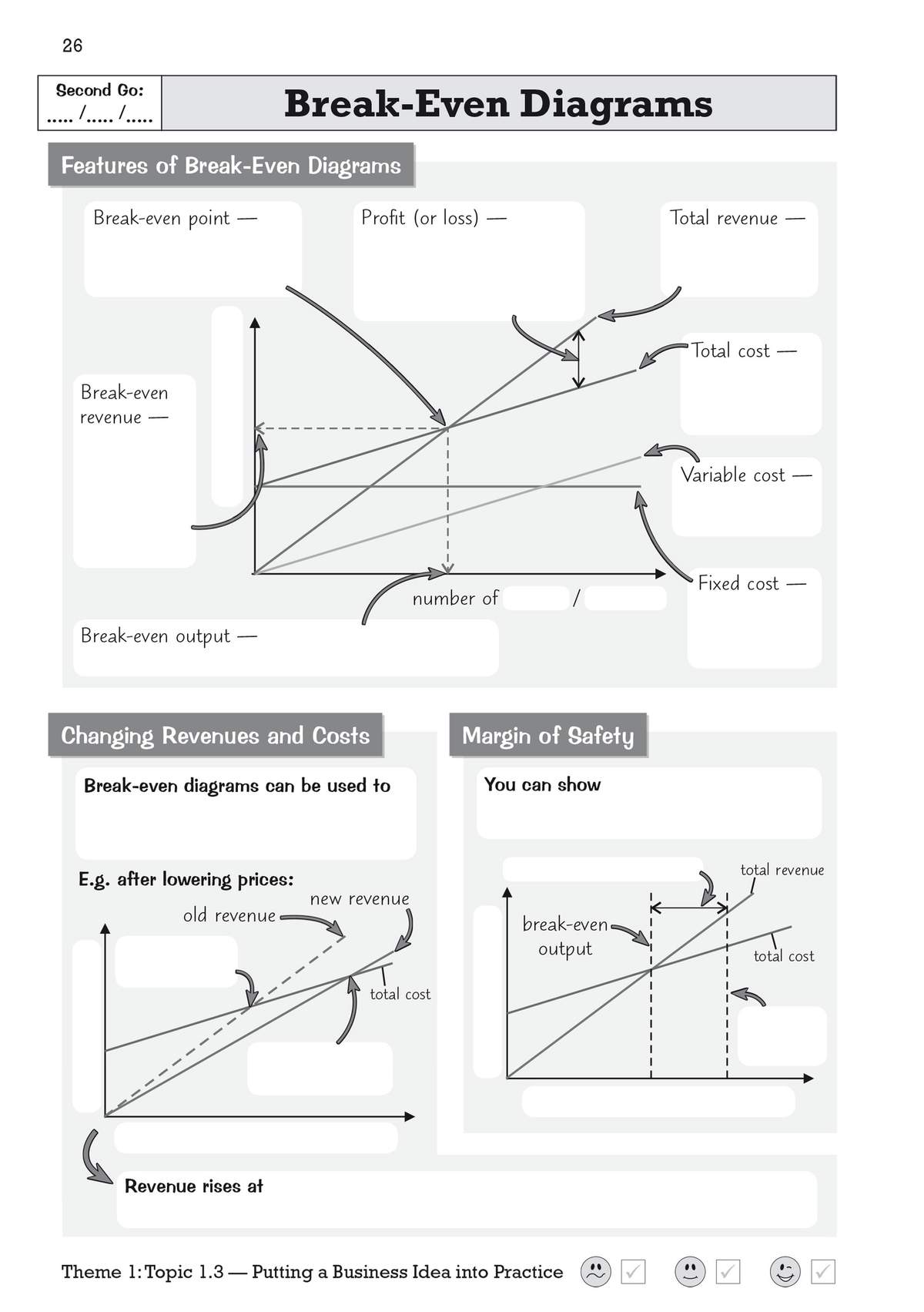 This page explains break-even diagrams with three labelled graphs showing profit, revenue and costs