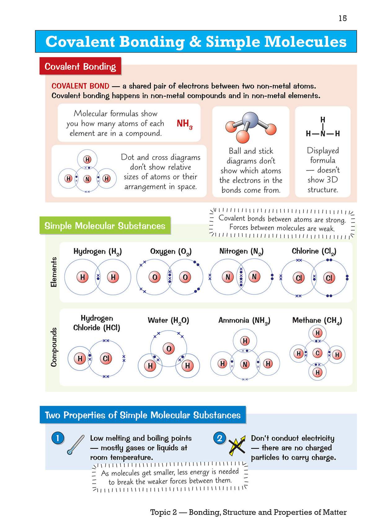 Clear notes on covalent bonding and simple molecular substances, with diagrams showing electron sharing and molecular shapes