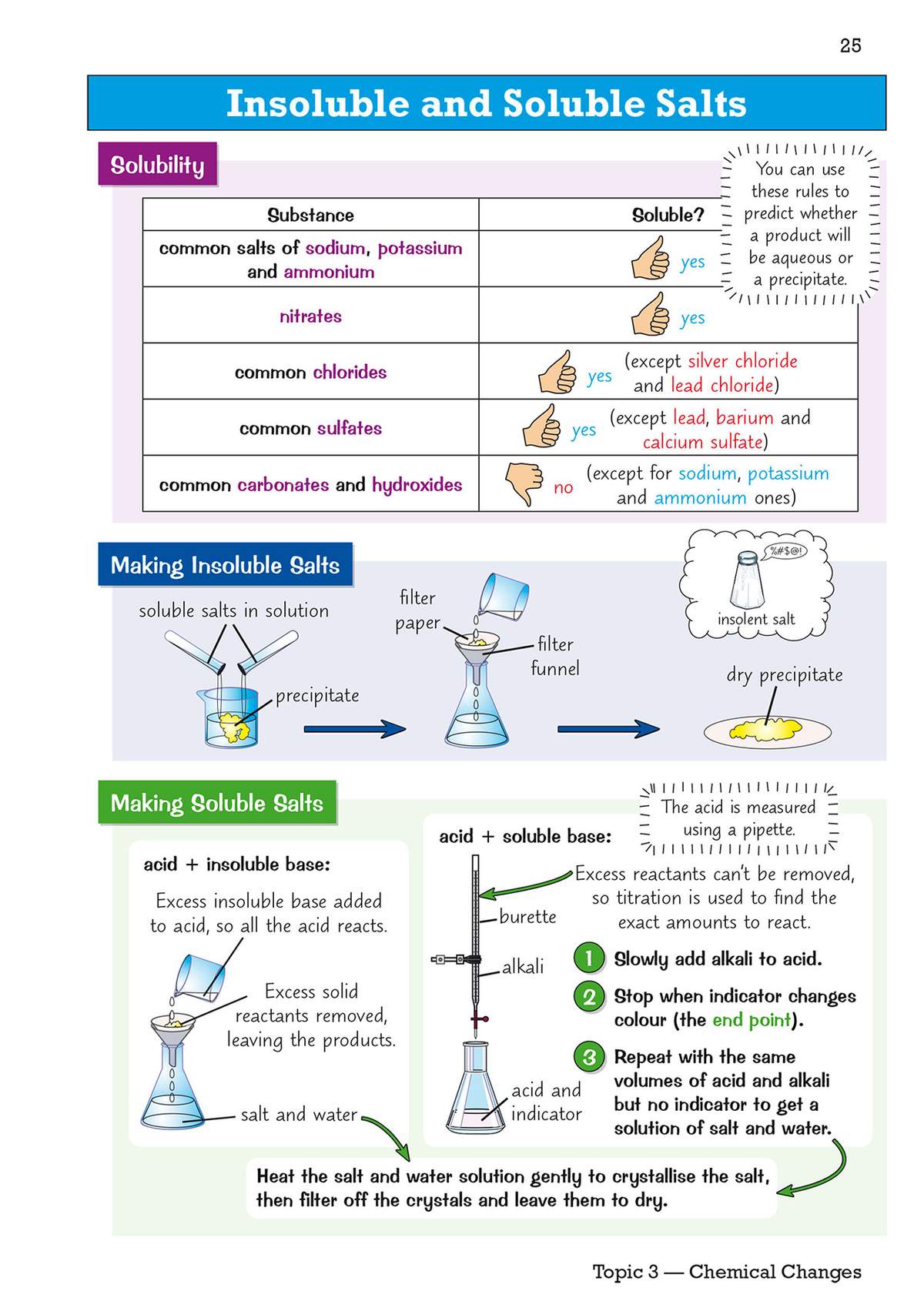 A summary of solubility rules and methods for making insoluble and soluble salts, with diagrams of the processes
