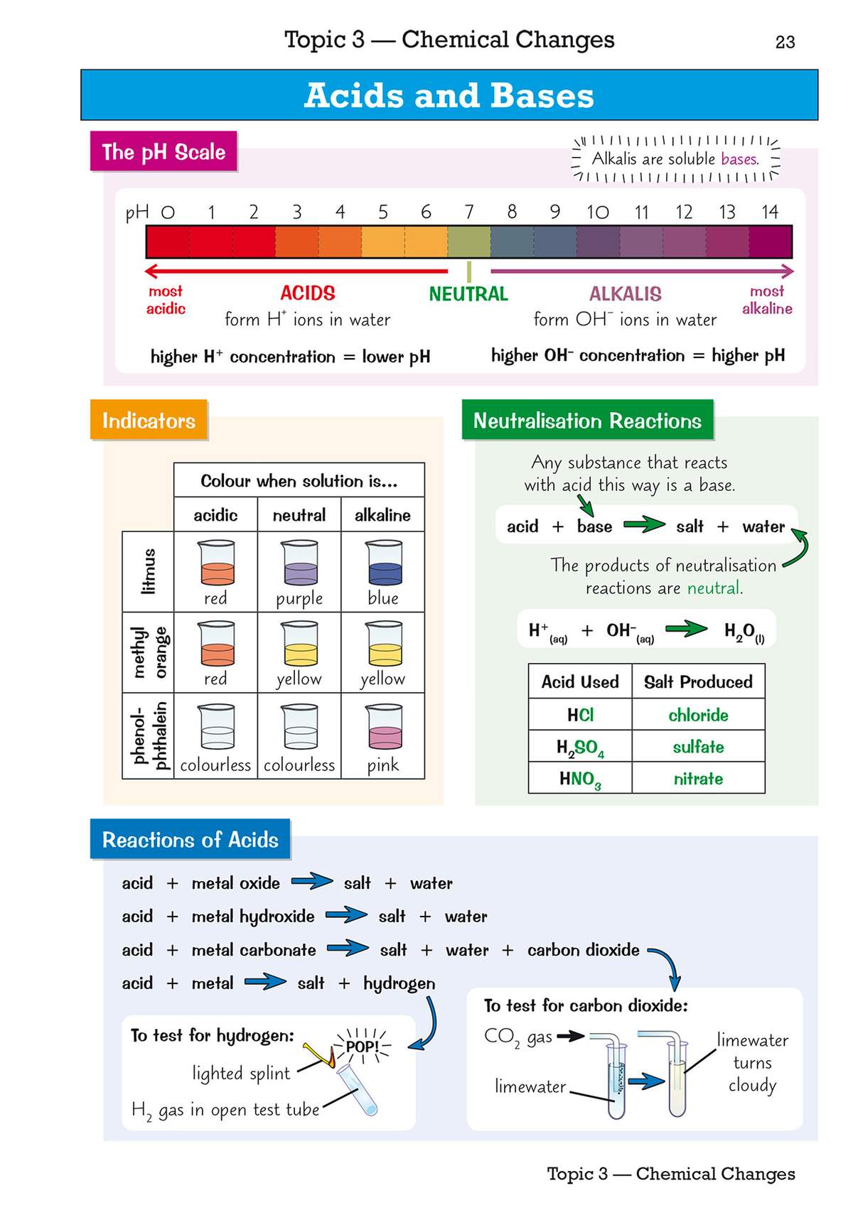 A revision page explaining the pH scale, indicators, and neutralisation reactions with diagrams and tables