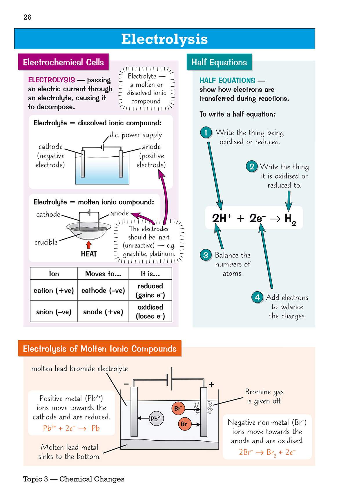 Clear notes on electrolysis and half equations, with diagrams of cells and a worked example of lead bromide decomposition