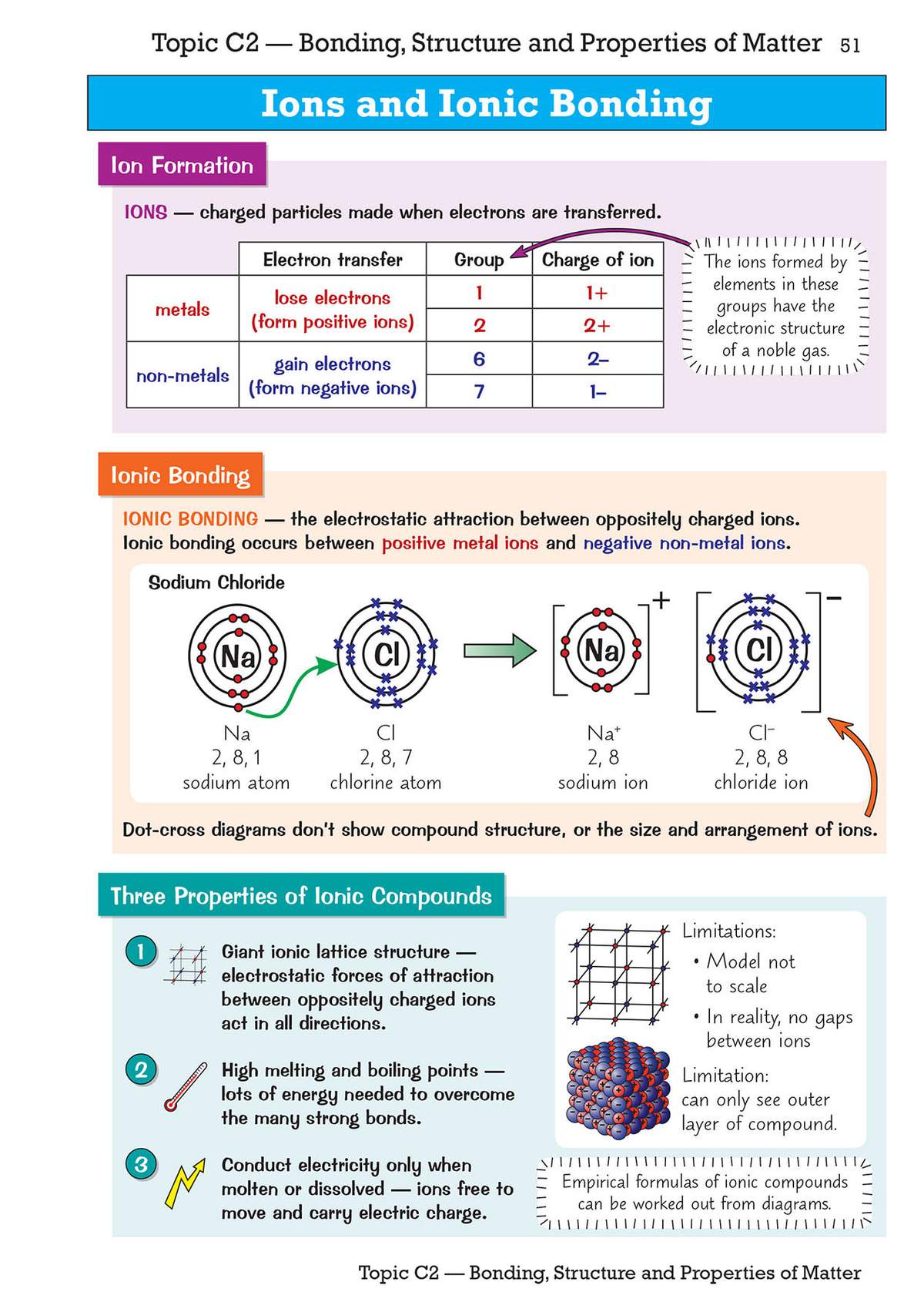 Clear notes on ion formation and ionic bonding, with diagrams showing electron transfer and lattice structures