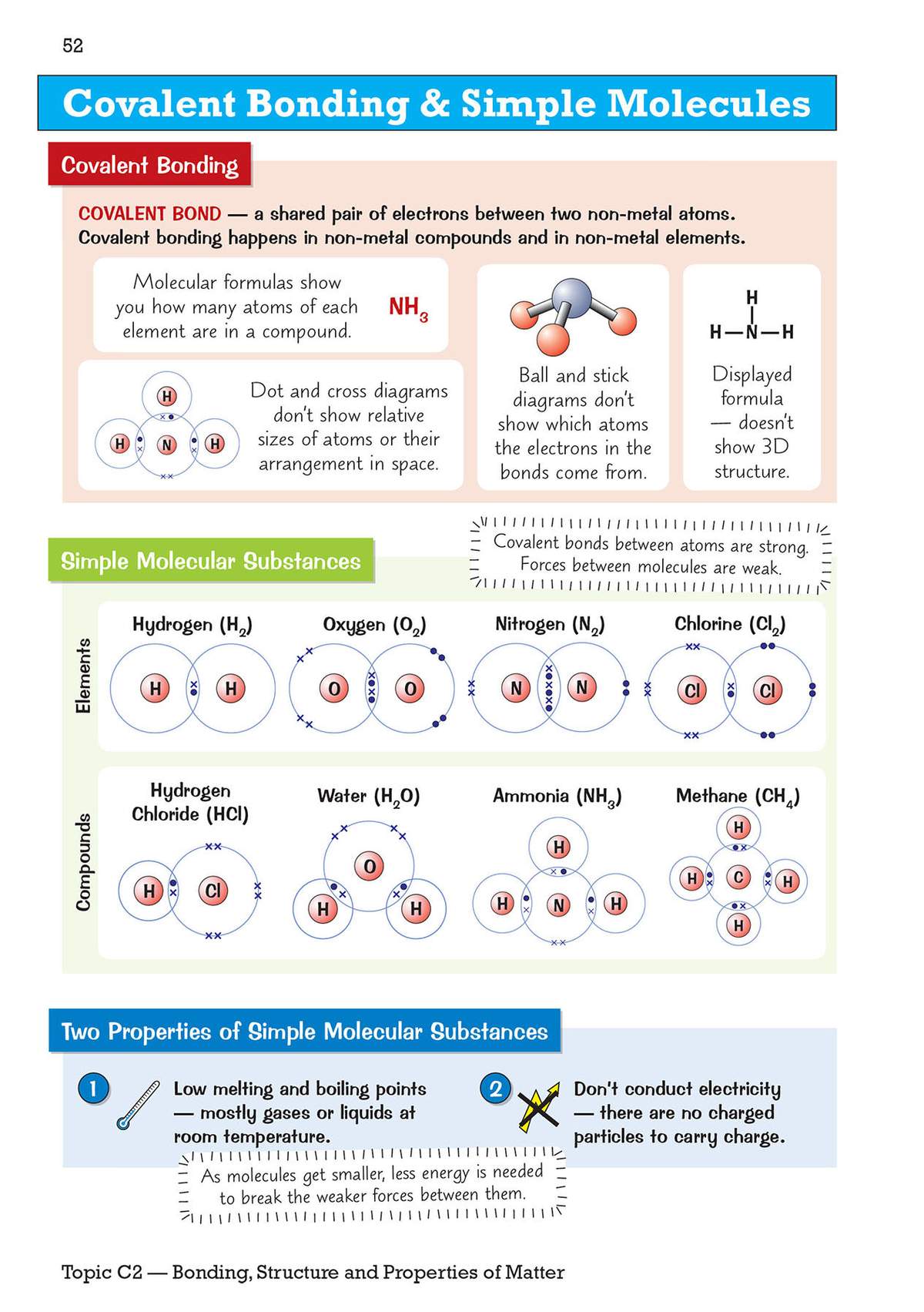 Clear notes on covalent bonding, with diagrams showing molecular structures and properties of simple substances