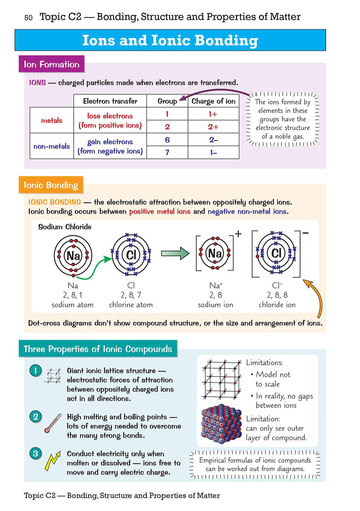 Clear notes on ion formation, ionic bonding and the properties of ionic compounds, with diagrams to explain the concepts