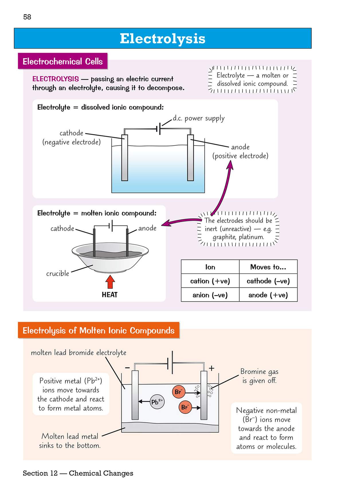 Clear diagrams and notes explain how electrolysis works with molten ionic compounds, showing ion movement and products formed