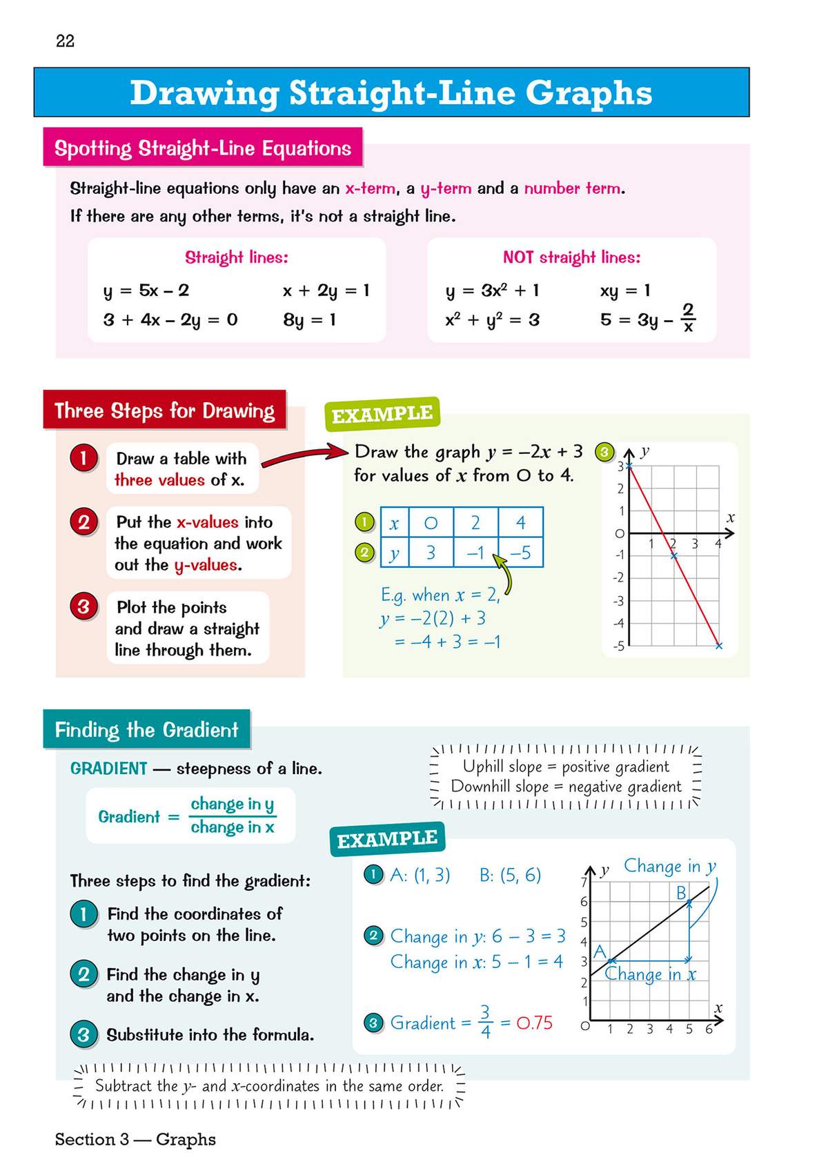 Clear instructions on spotting straight-line equations, plotting points, and calculating gradients with worked examples