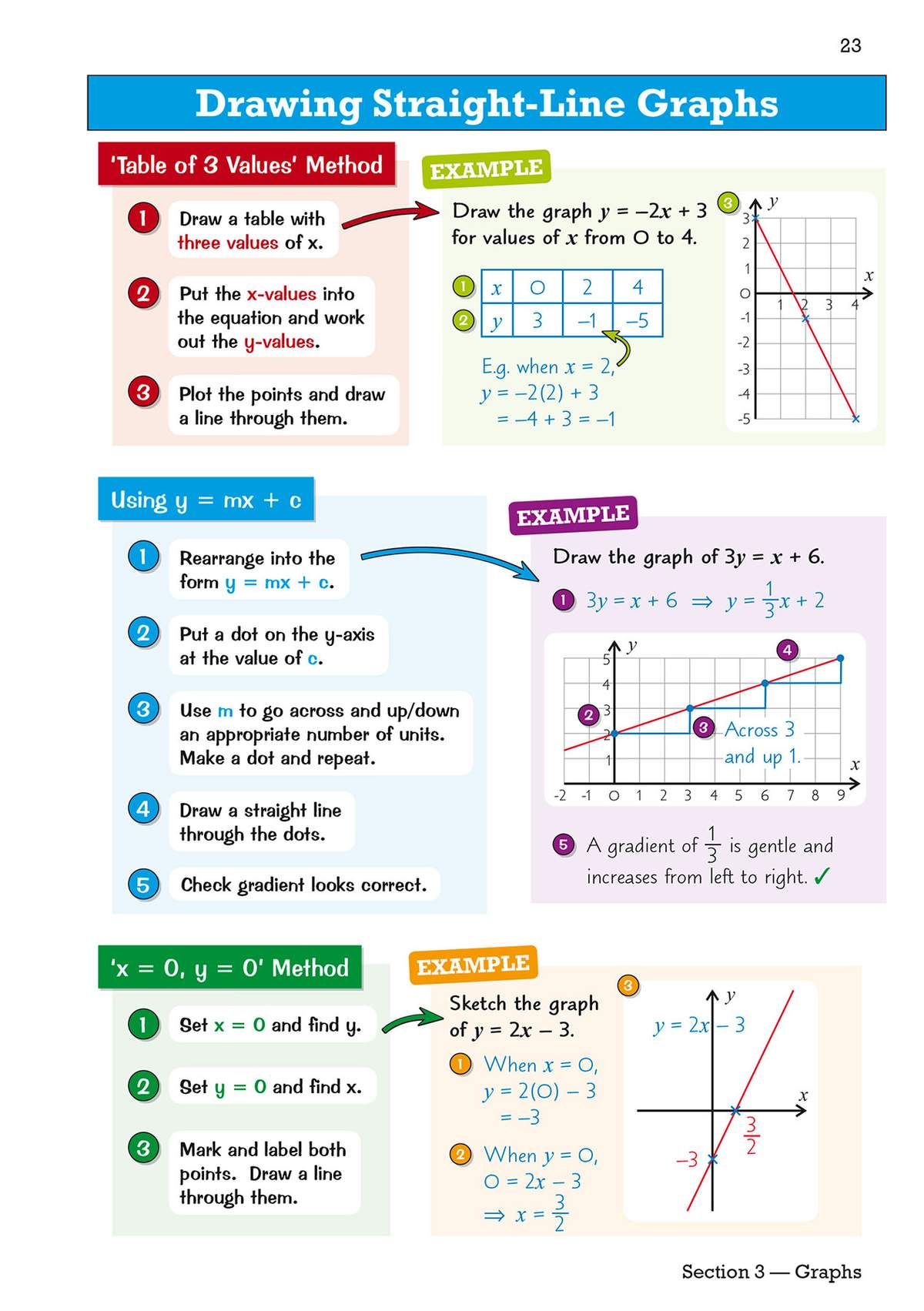 Three methods for drawing straight-line graphs, each with a worked example showing how to plot points and sketch the line