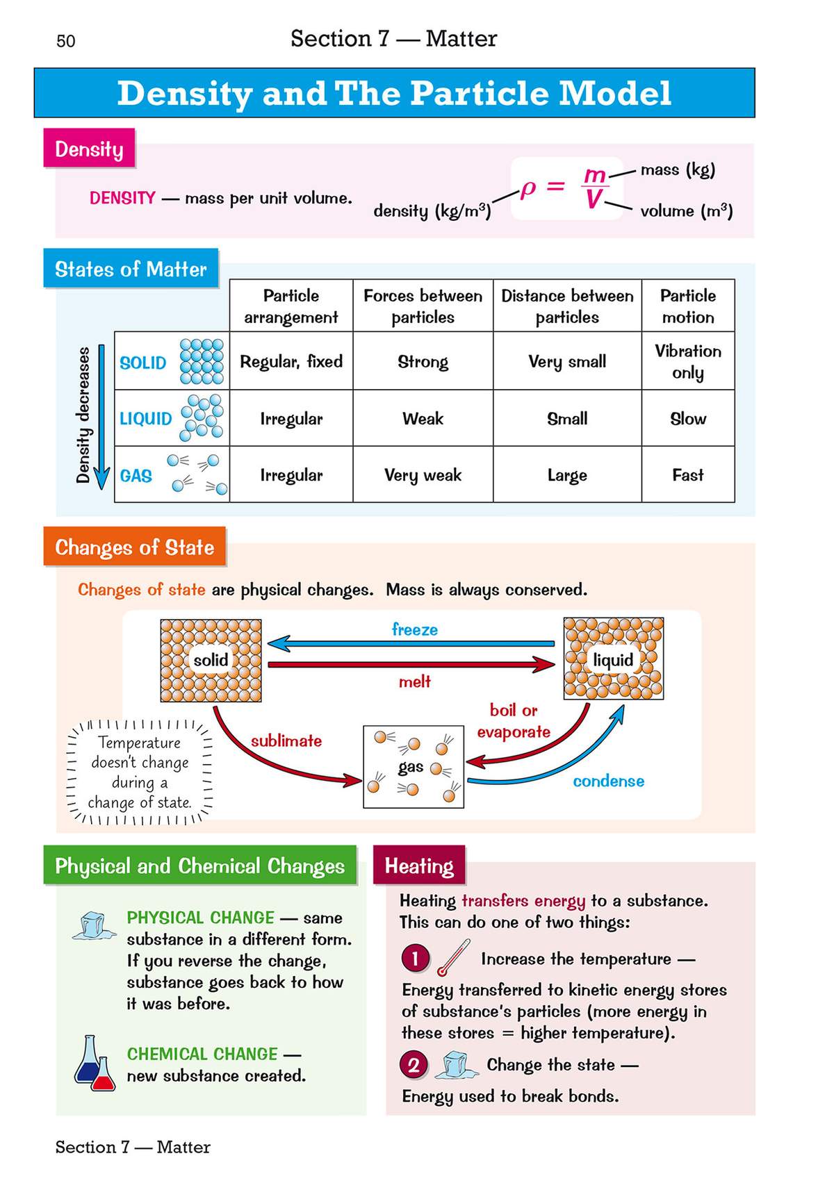 A revision page explaining density, particle arrangements in solids, liquids and gases, and physical versus chemical changes