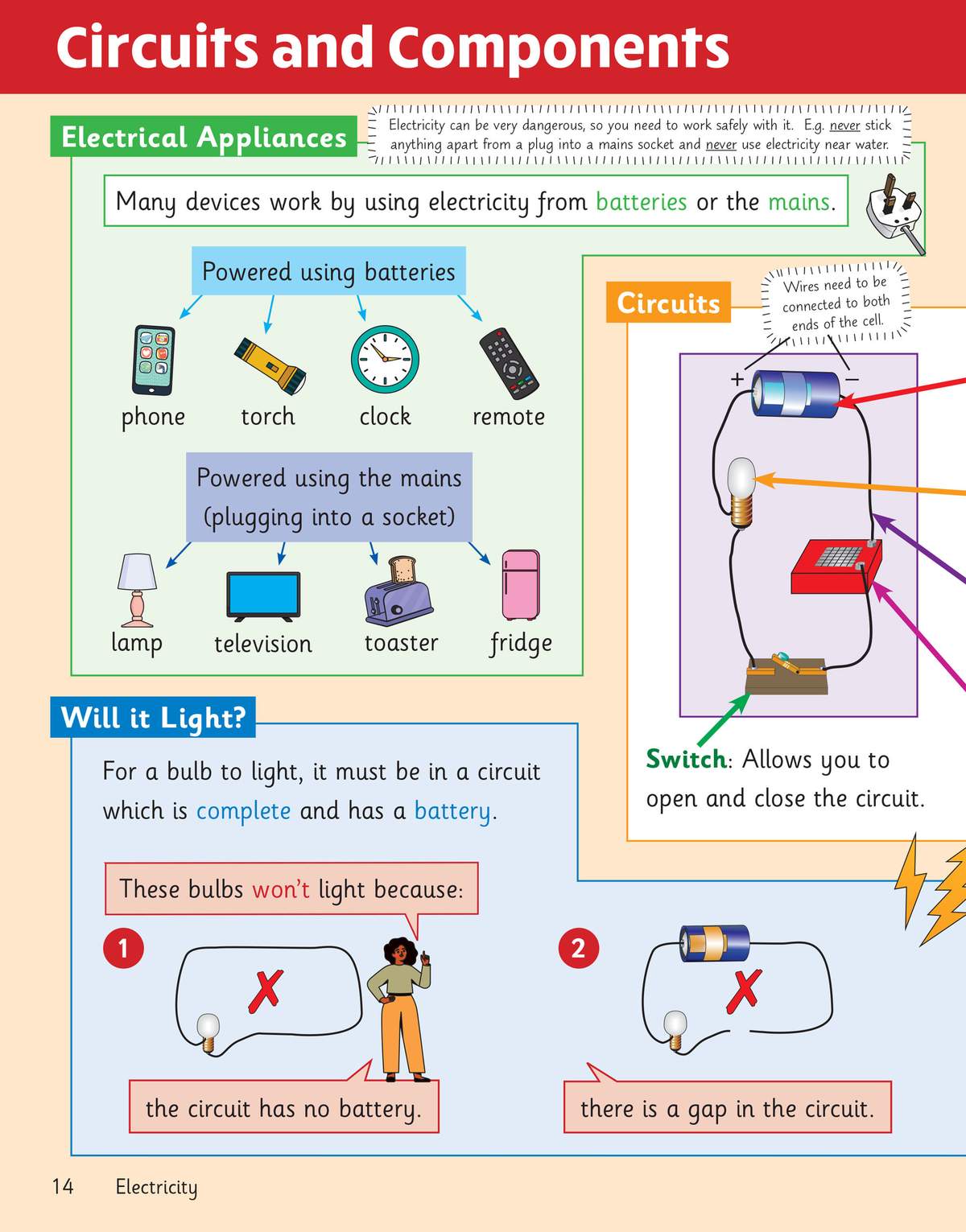 A colourful page explains electrical appliances, batteries, mains power, and how switches and gaps affect whether a bulb