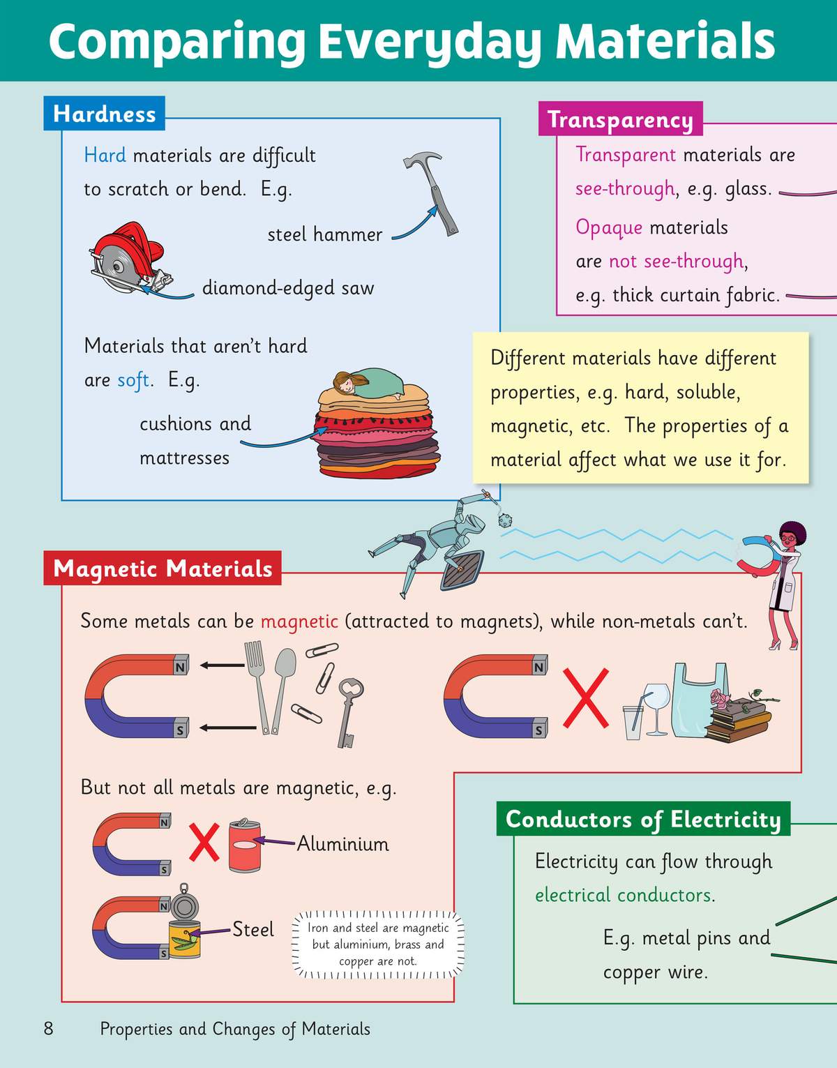 A colourful revision page explaining hardness, transparency, magnetism and conductivity with clear examples and diagrams