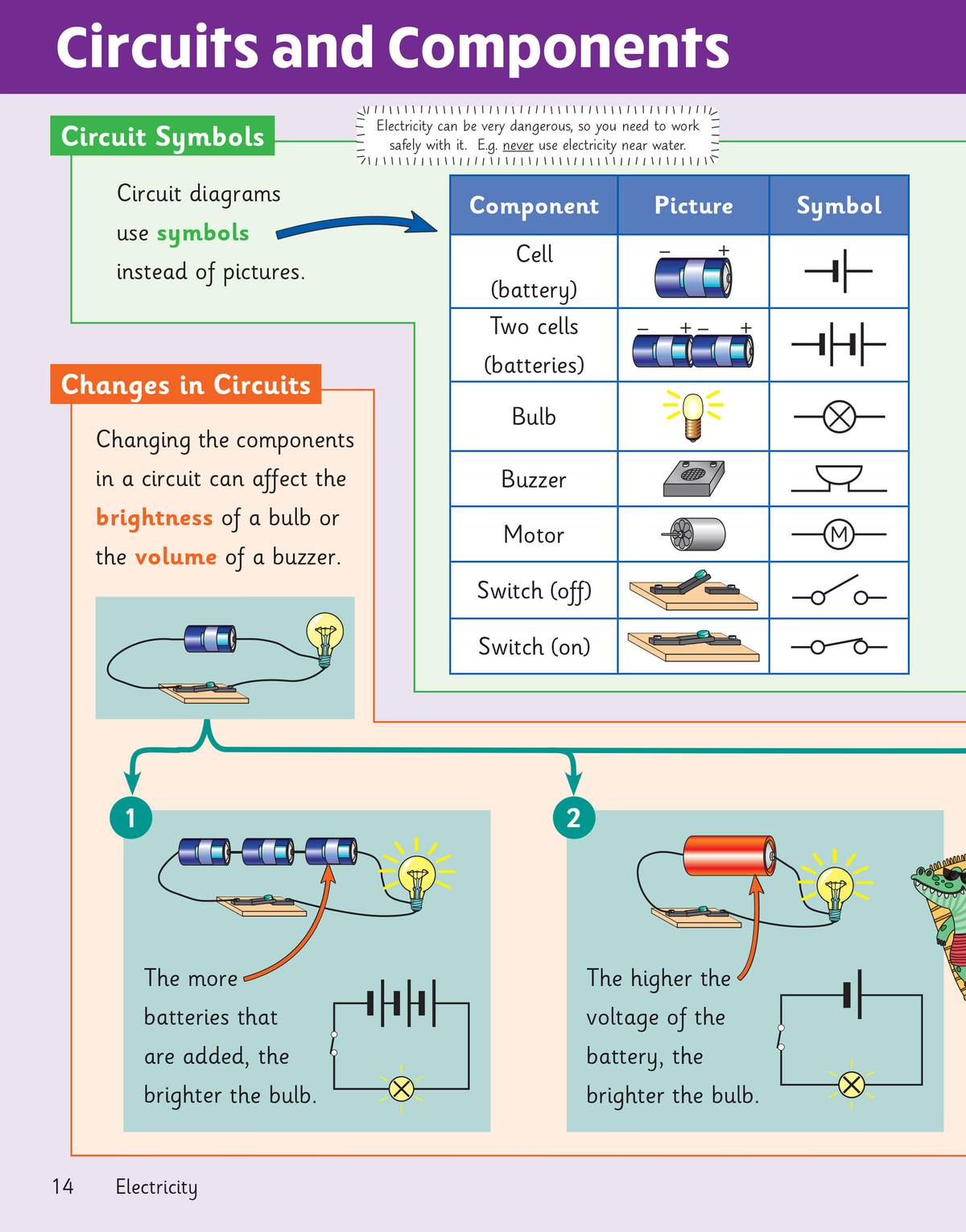 A colourful page explaining circuit symbols and how changing batteries affects bulb brightness, with clear diagrams