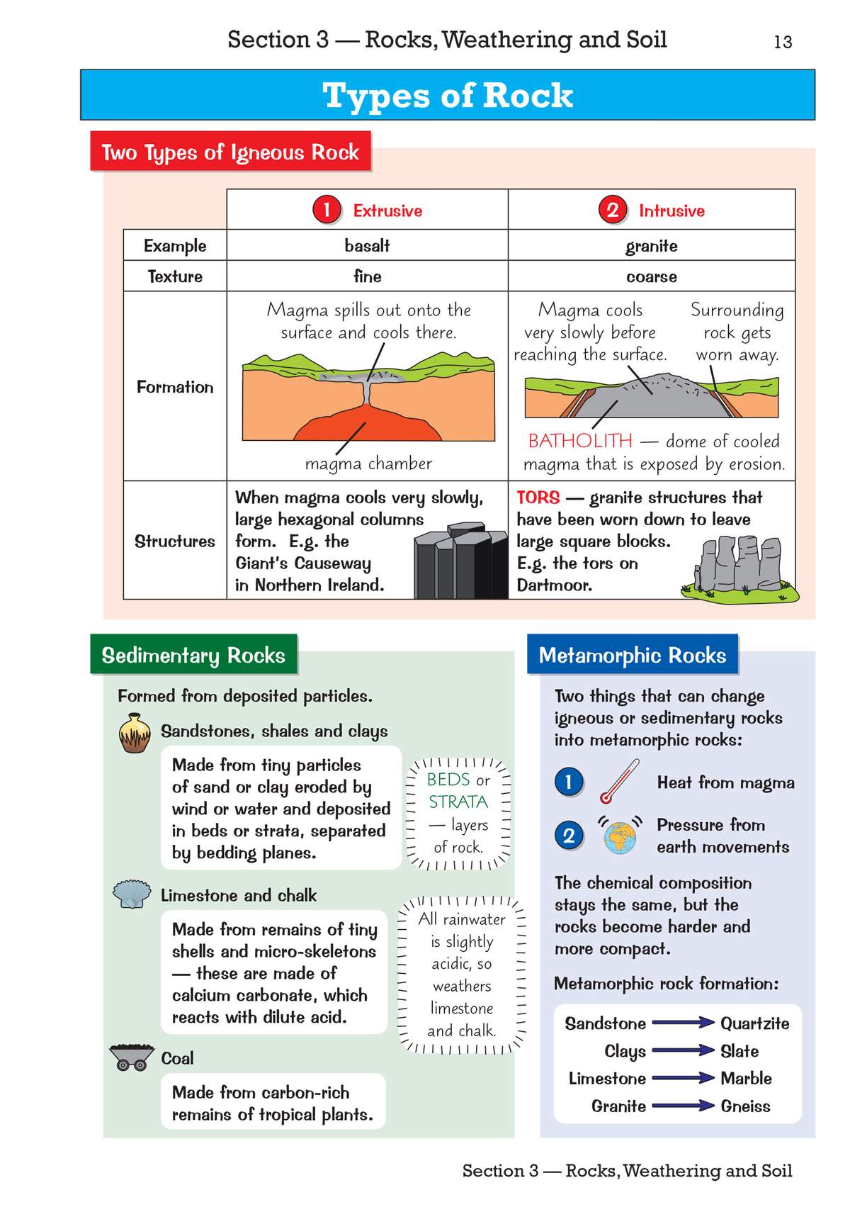 A revision page explaining extrusive and intrusive igneous rocks, sedimentary types, and metamorphic changes with diagrams