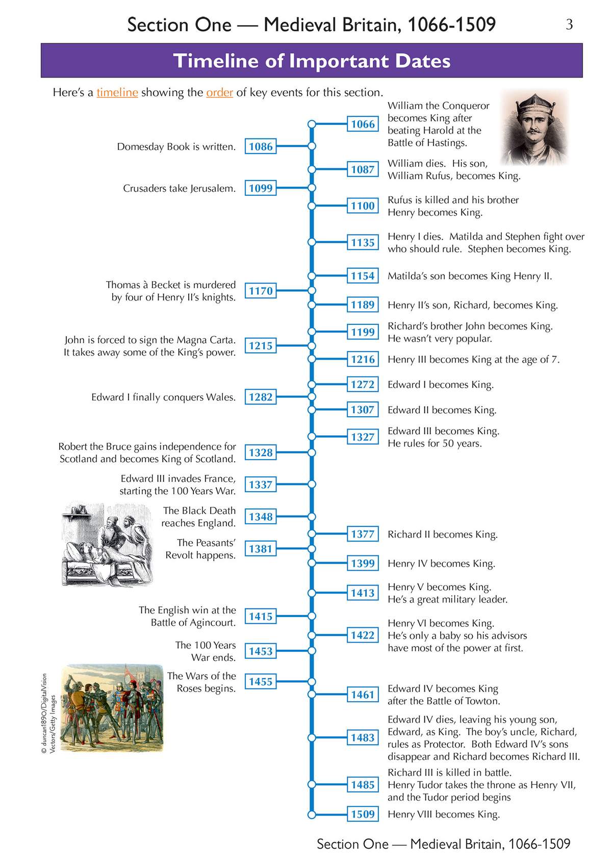 A timeline of key events from 1066 to 1509, including kings, battles and the Black Death, with historical illustrations