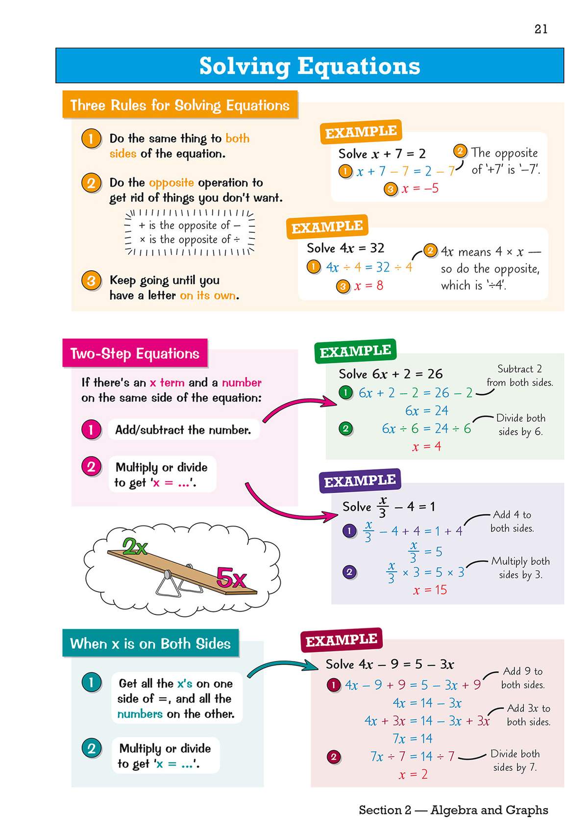 Clear rules and worked examples show how to solve equations with x on one side or both sides