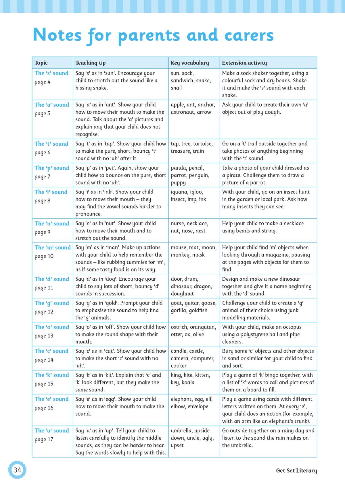 A table of phonics sounds with teaching tips, vocabulary lists and extension activities for parents to use at home