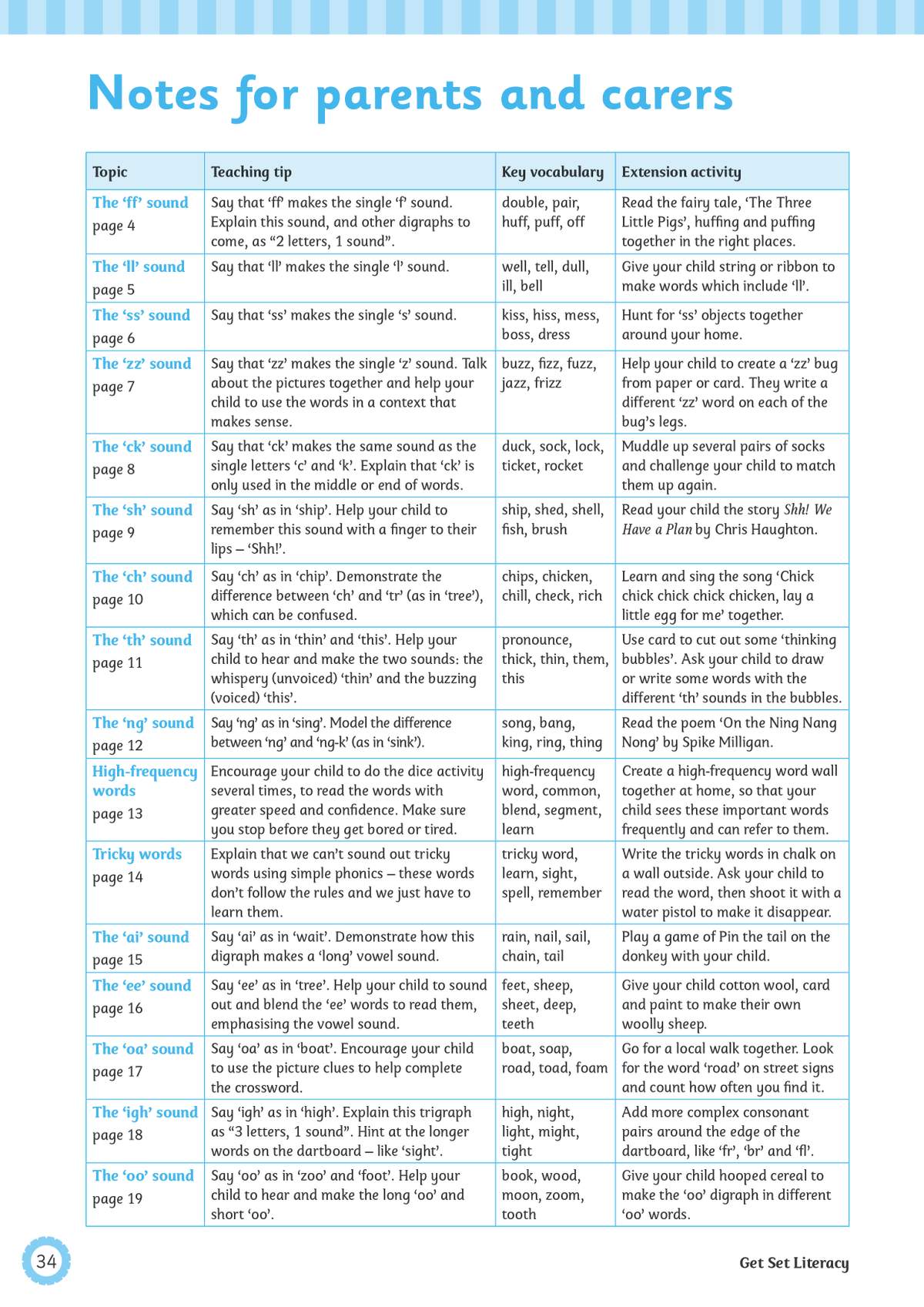 A table of phonics sounds with teaching tips, vocabulary lists and extension activities for parents to use at home