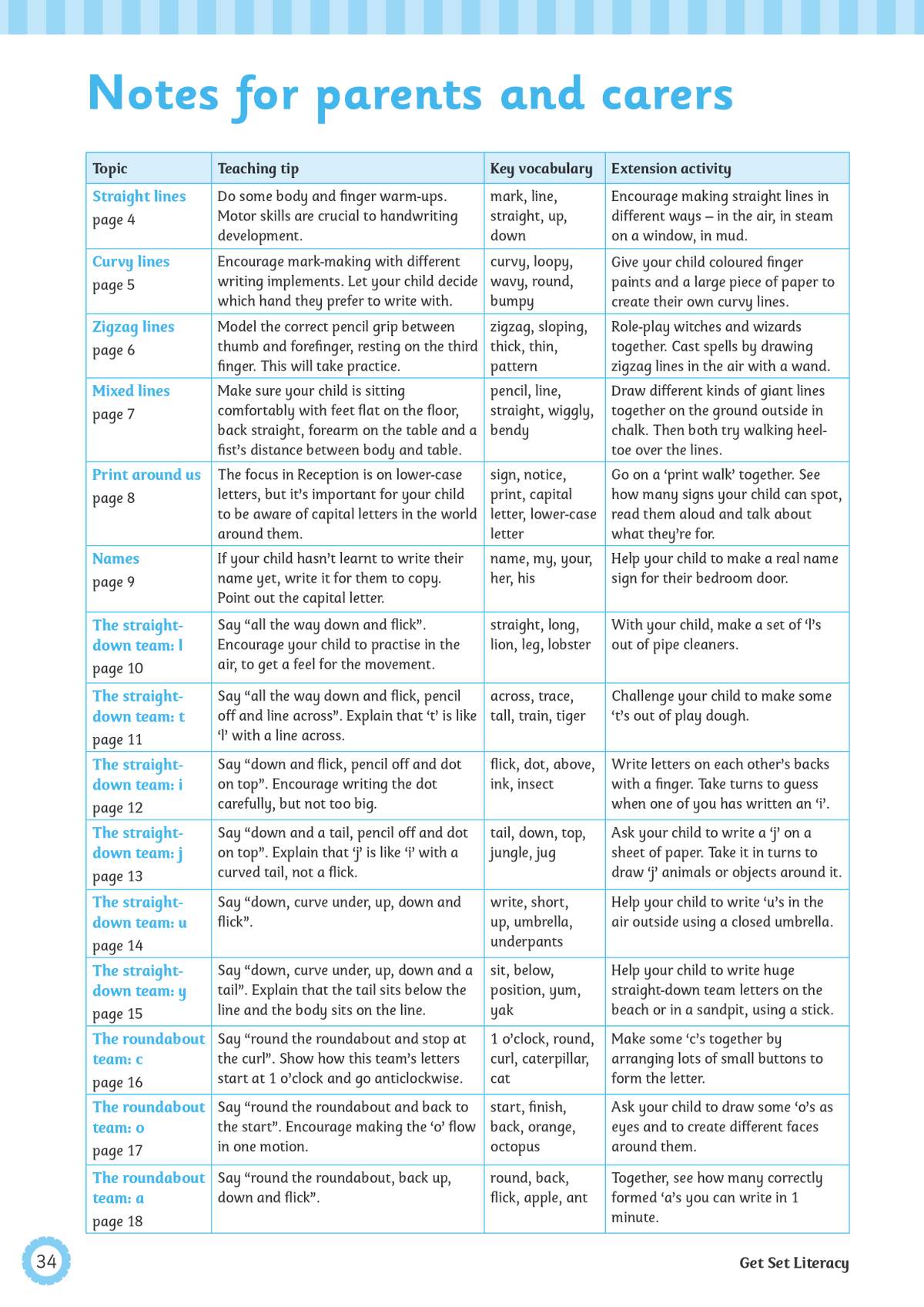 A table of teaching tips for letter formation, with key vocabulary and extension activities for each topic