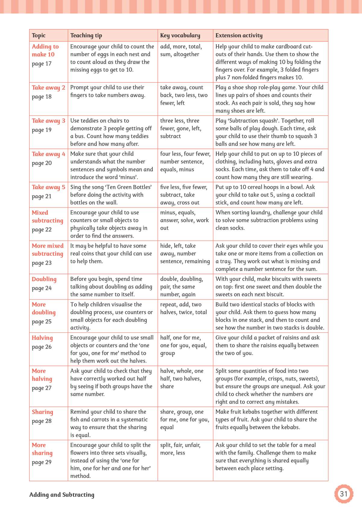 A table of home activities for Reception maths, listing topics, teaching tips and extension ideas for each