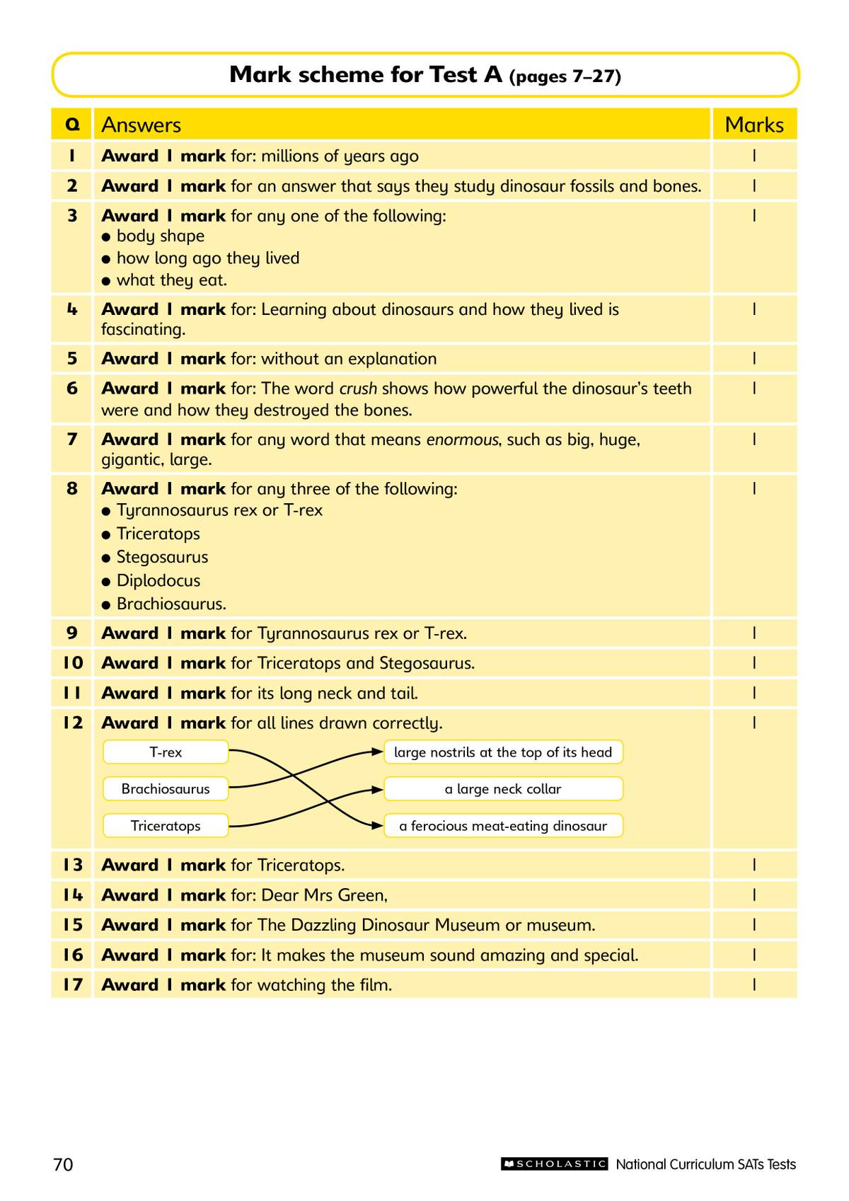 A mark scheme for Test A, showing answers and marks for 17 questions on dinosaurs and reading comprehension