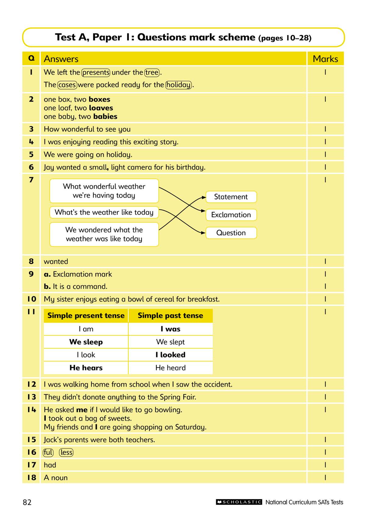 A mark scheme showing correct answers and marks for Test A, Paper 1, including a diagram for sentence types
