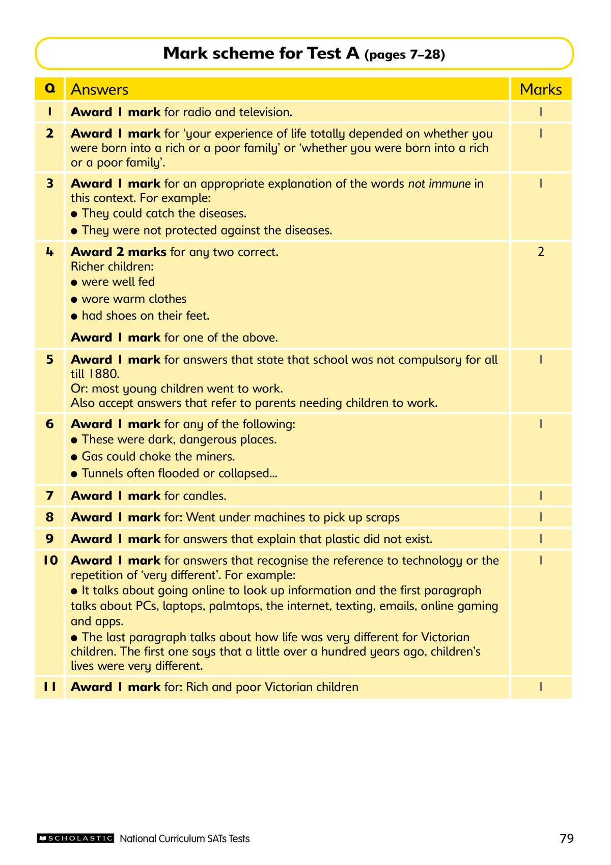 A mark scheme for Test A showing the correct answers and how marks are awarded for each question