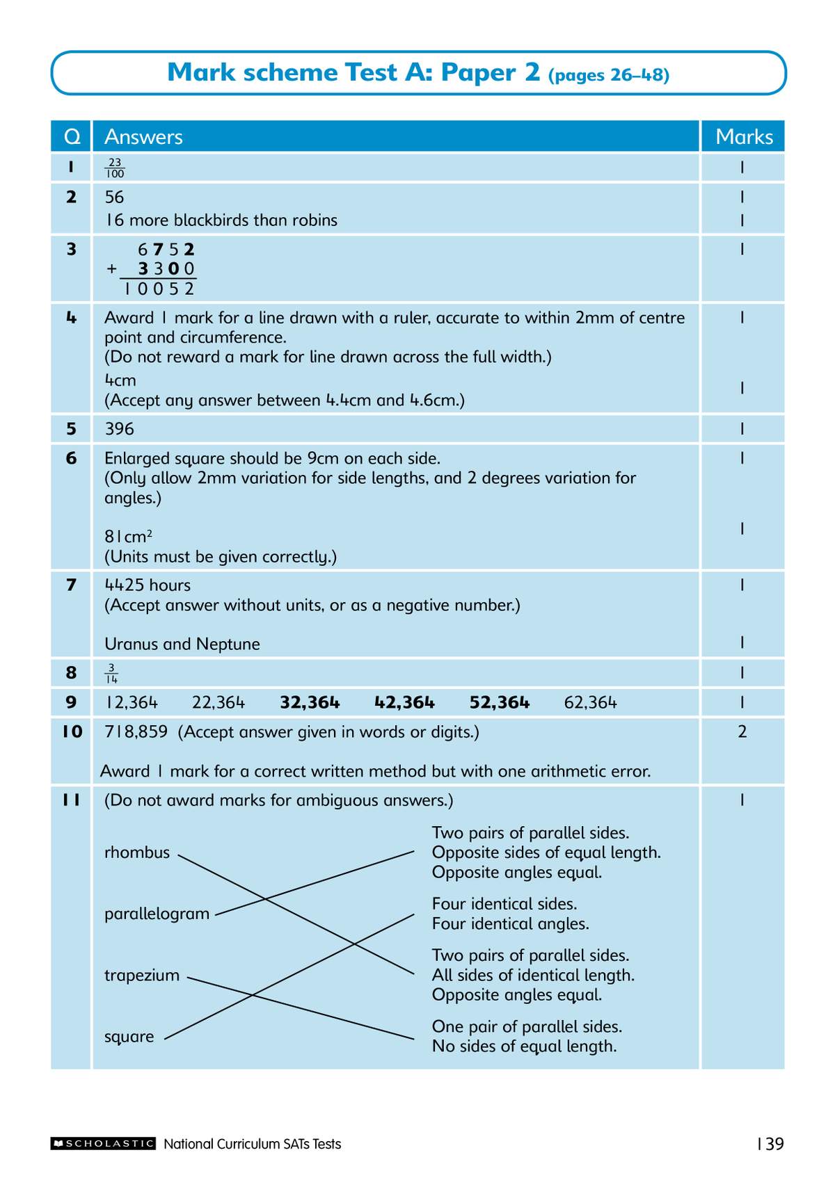 The mark scheme for Test A Paper 2, showing correct answers and marking criteria for questions 1 to 11