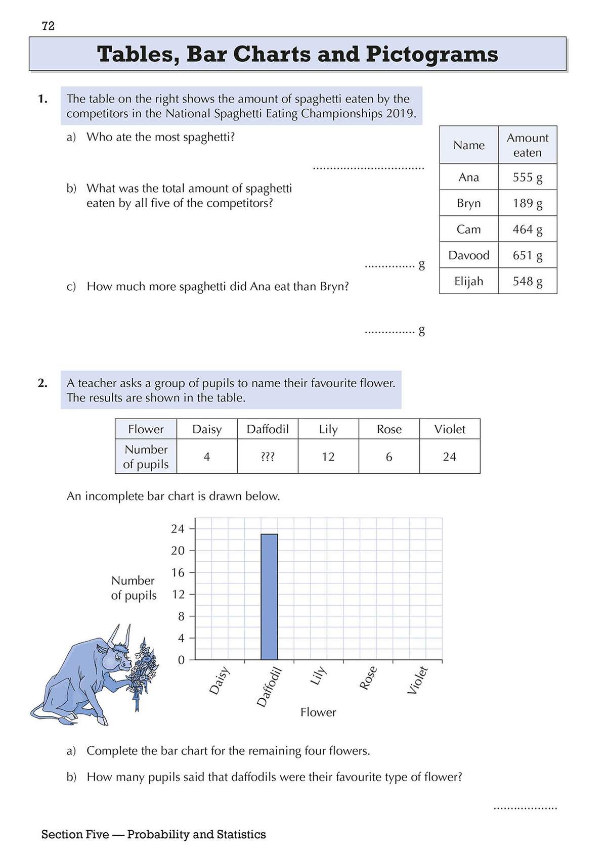 Two questions on interpreting data tables and completing a bar chart, with a cartoon bull illustration