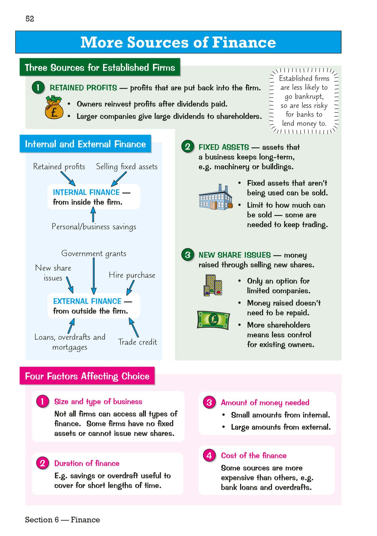 Sample page showing sources of finance with colour-coded diagrams and bullet points