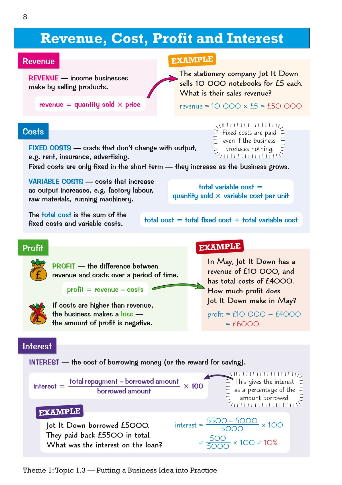 Revenue, Cost, Profit and Interest page showing worked examples and formulae