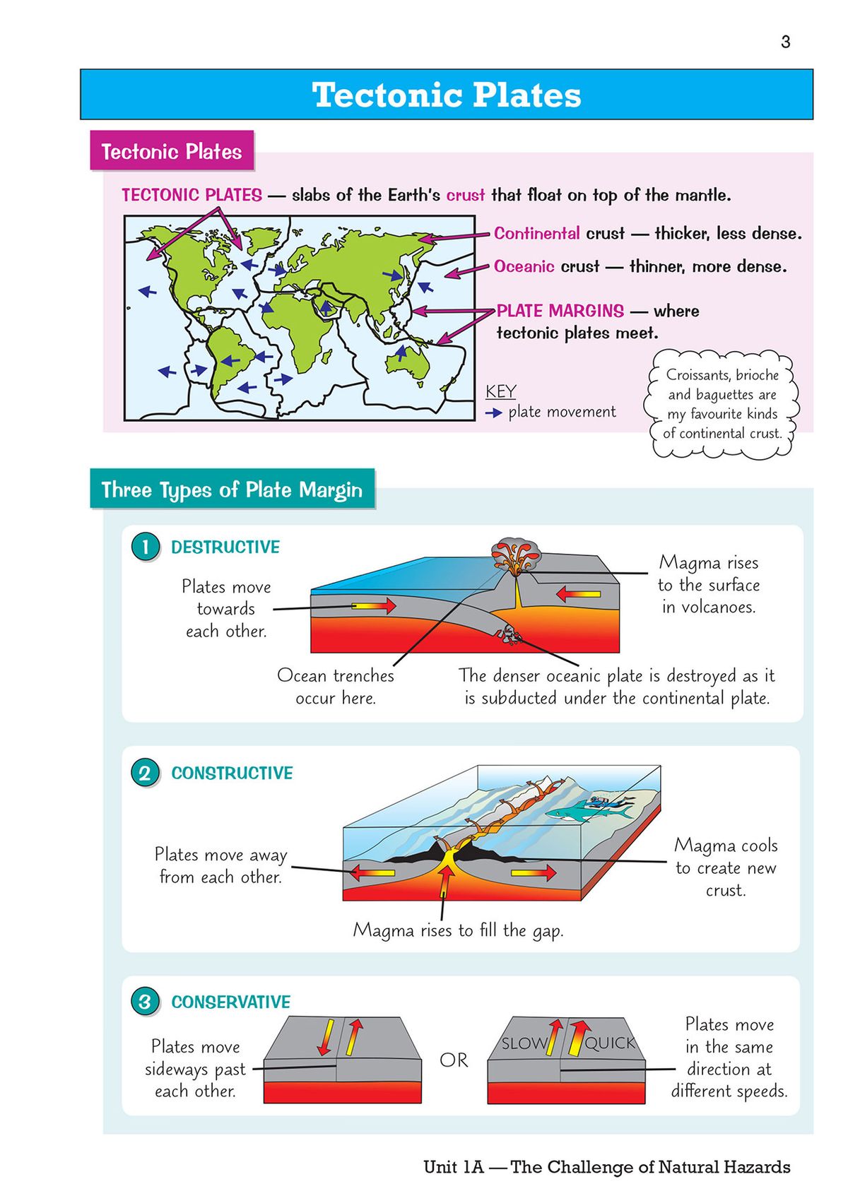 Sample page showing tectonic plates with world map and three types of plate margin diagrams