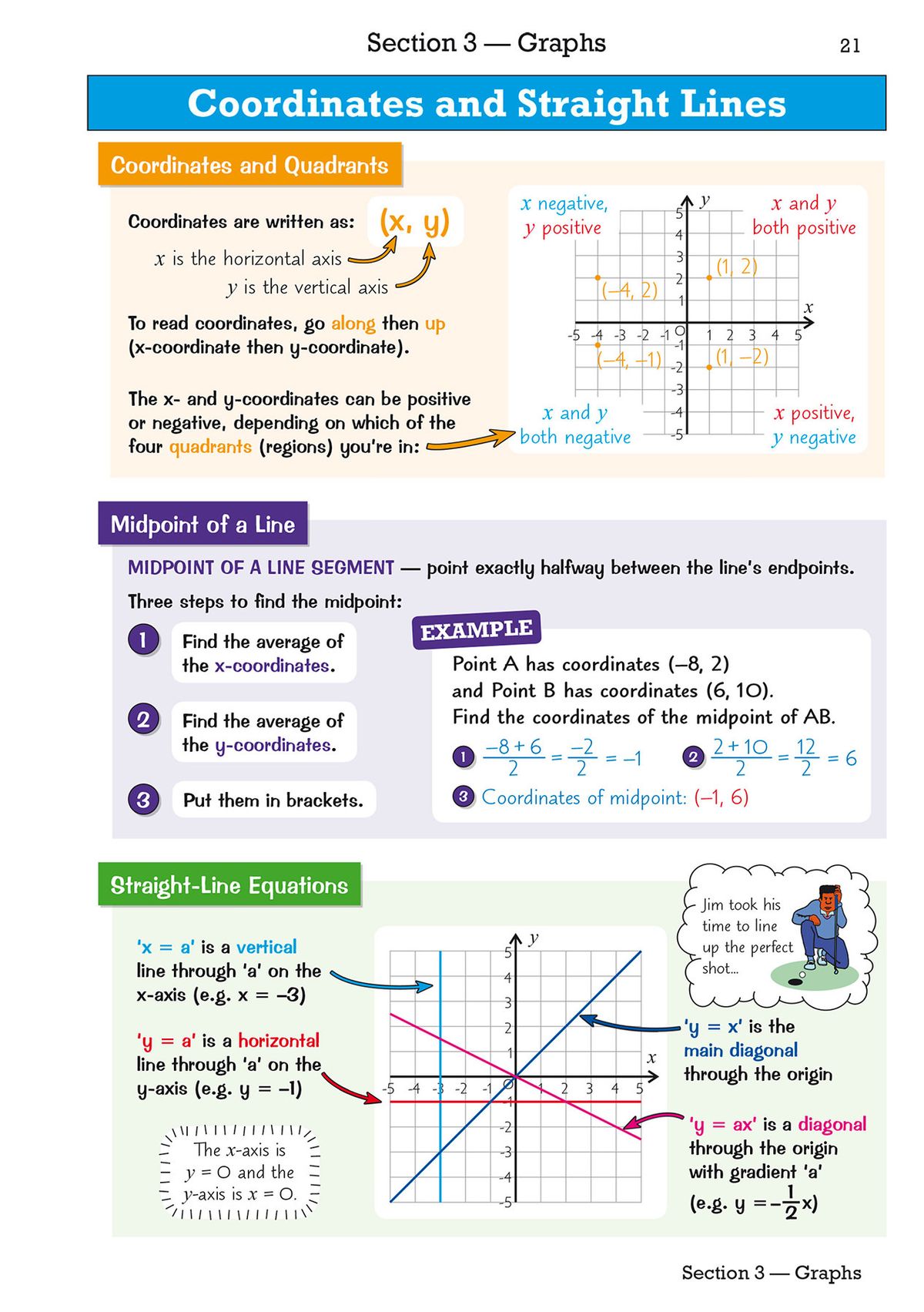 Sample page showing coordinates, midpoint of a line and straight-line equations with worked examples