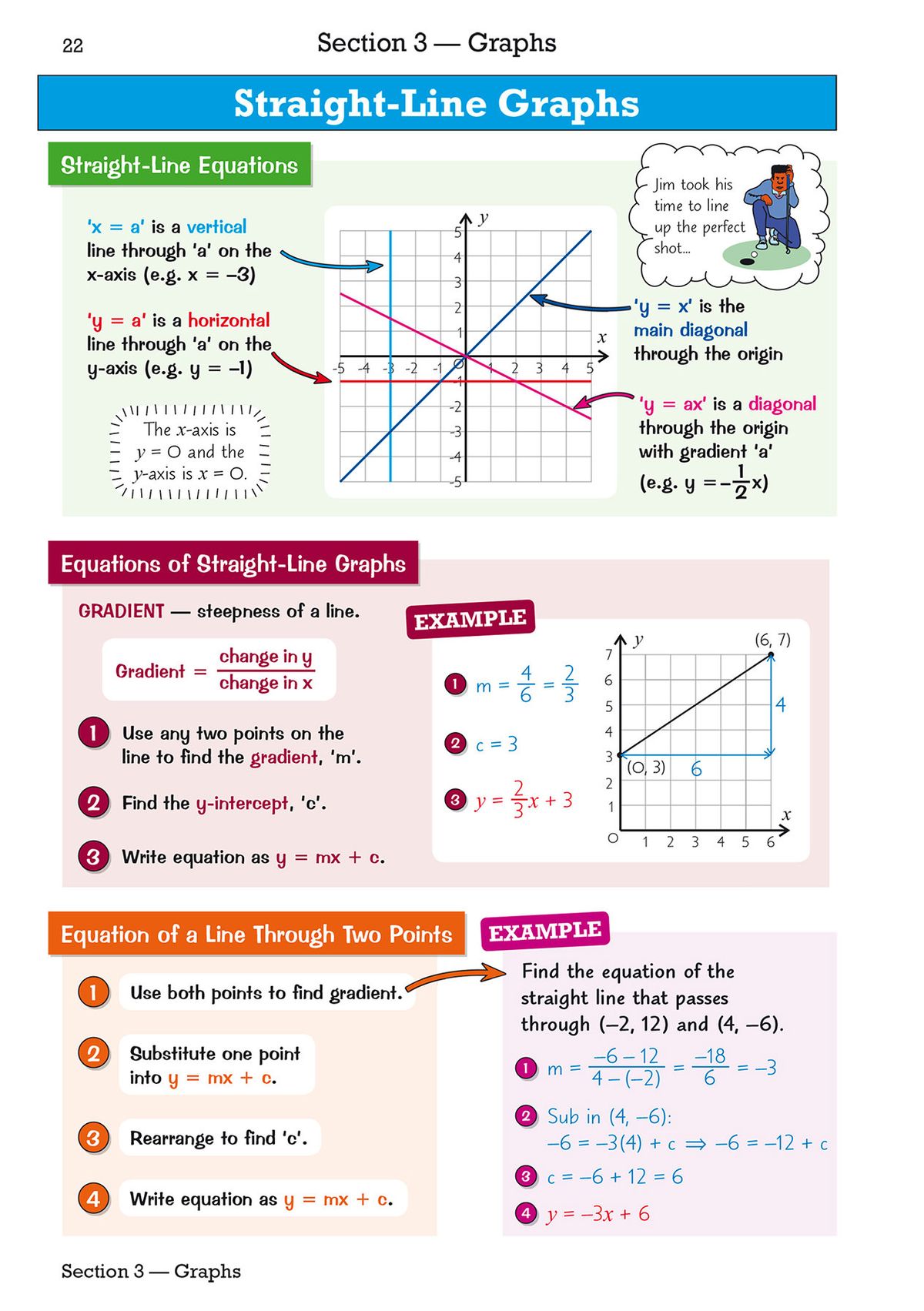Sample spread explaining straight-line graphs with equations, gradients and worked examples