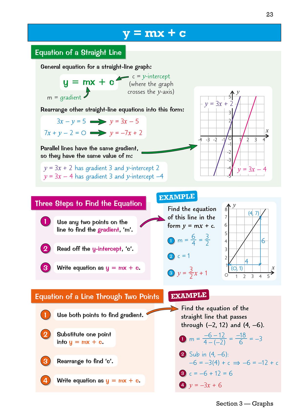 Page explaining equation of a straight line with y equals mx plus c and worked examples