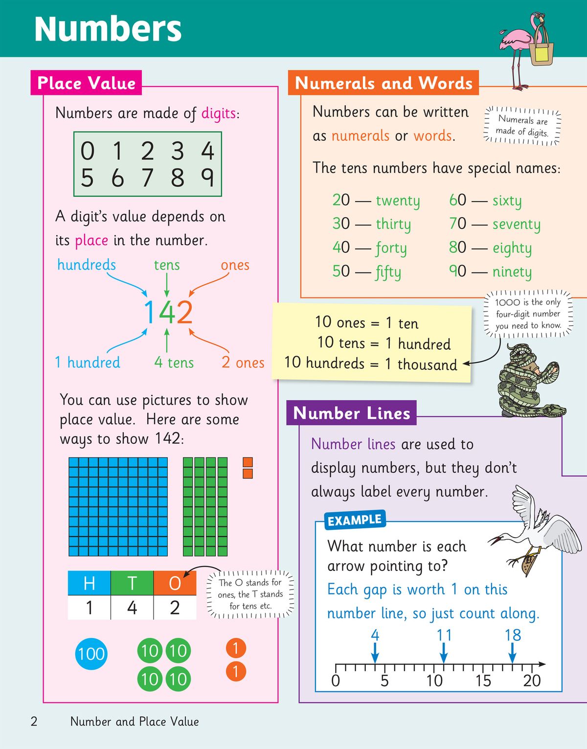 Colourful page showing place value, numerals and words, number lines with clear examples and diagrams