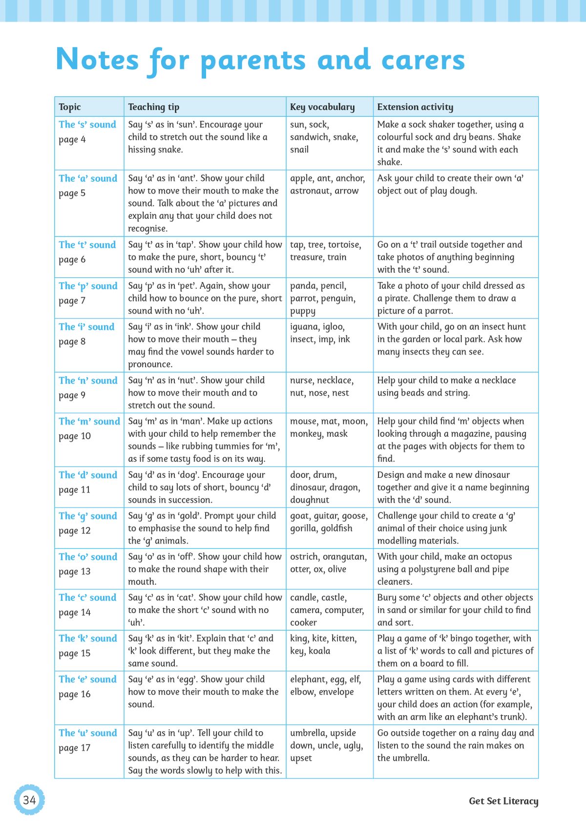 Notes for parents and carers page showing teaching tips, key vocabulary and extension activities for each letter sound